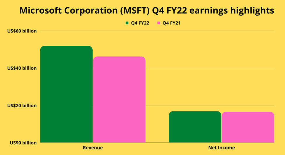 Microsoft Corporation latest quarter earnings highlights