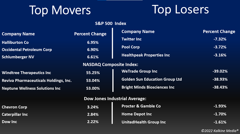 Top movers & losers in the US stock market on August 23