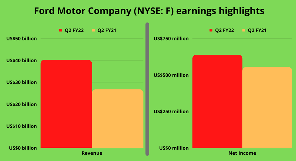 Ford Motor Company (NYSE: F) Q2 FY22 VS Q2 FY21 earnings highlights