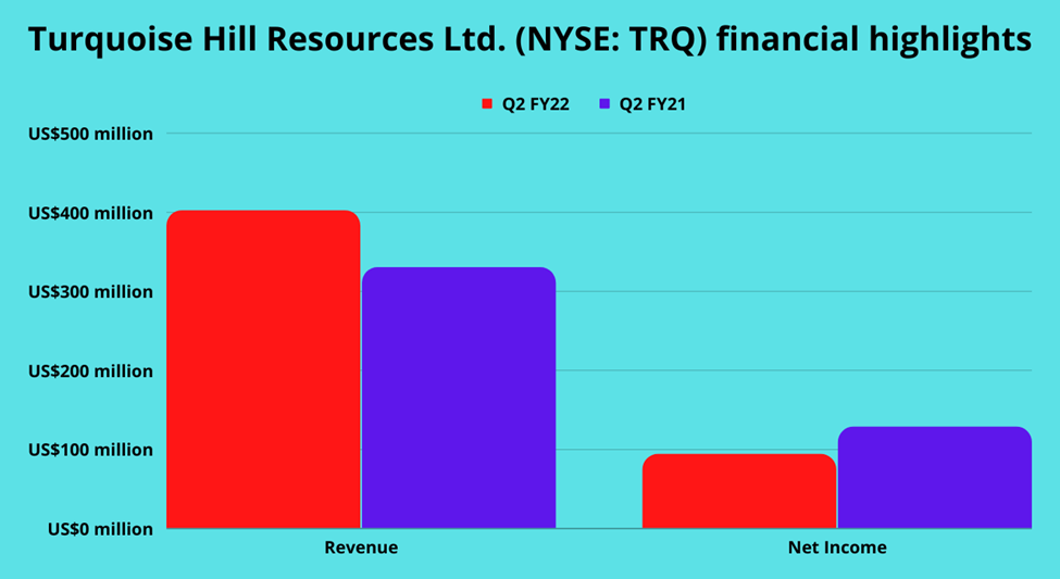 Turquoise Hill Resources Ltd. (TRQ) stock financial highlights