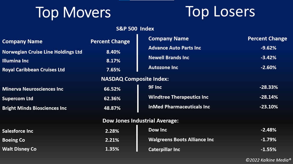 Top movers & losers in the US stock market on August 24