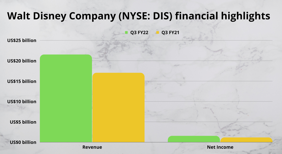 Walt Disney Company (DIS) Q3 FY22 VS Q3 FY21 financial highlights