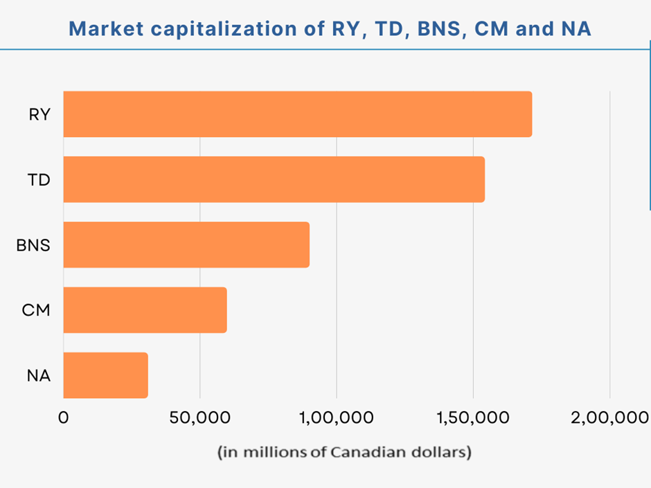 RY to NA: Are Big bank stocks a buy for long-term?