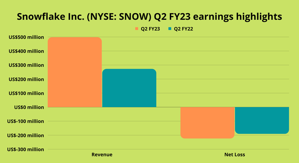 Snowflake Inc. (SNOW) earnings highlights for Q2 FY23