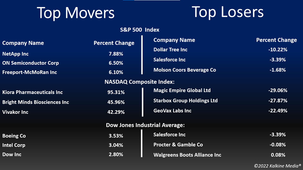 Top movers & losers in the US stock market on August 25