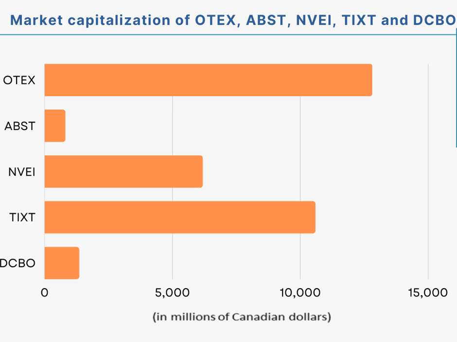 5 Canadian tech stocks to closely watch: OTEX, ABST, NVEI, TIXT, DCBO