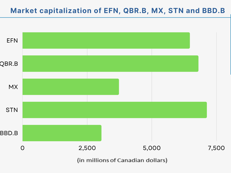 5 Canadian Mid-cap stocks worth exploring: EFN, QBR.B, MX, STN, BBD.B