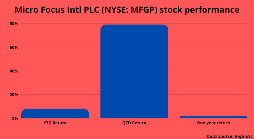 Micro Focus Intl PLC (NYSE: MFGP) recent stock performance