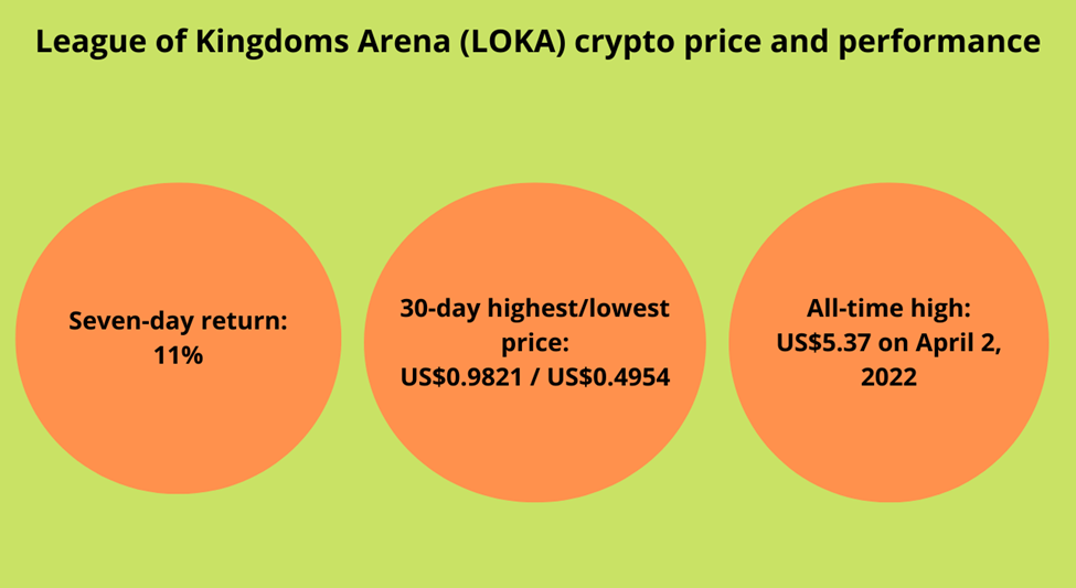 LOKA crypto recent price and performance