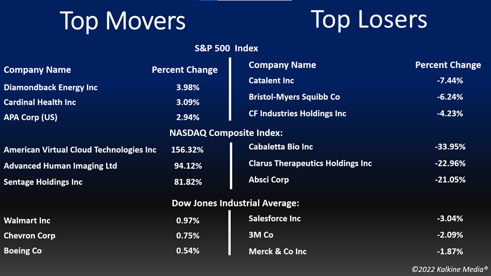 Top movers & losers in the US stock market on August 29