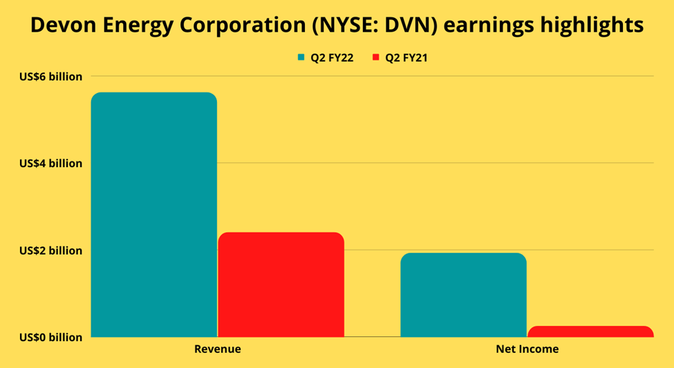 Devon Energy Corporation (DVN) Q2 FY22 VS Q2 FY21 earnings highlights