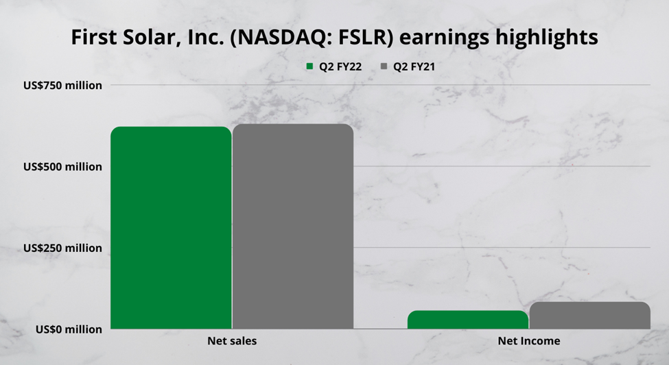 First Solar Inc. (FSLR) Q2 FY22 VS Q2 FY21 earnings highlights