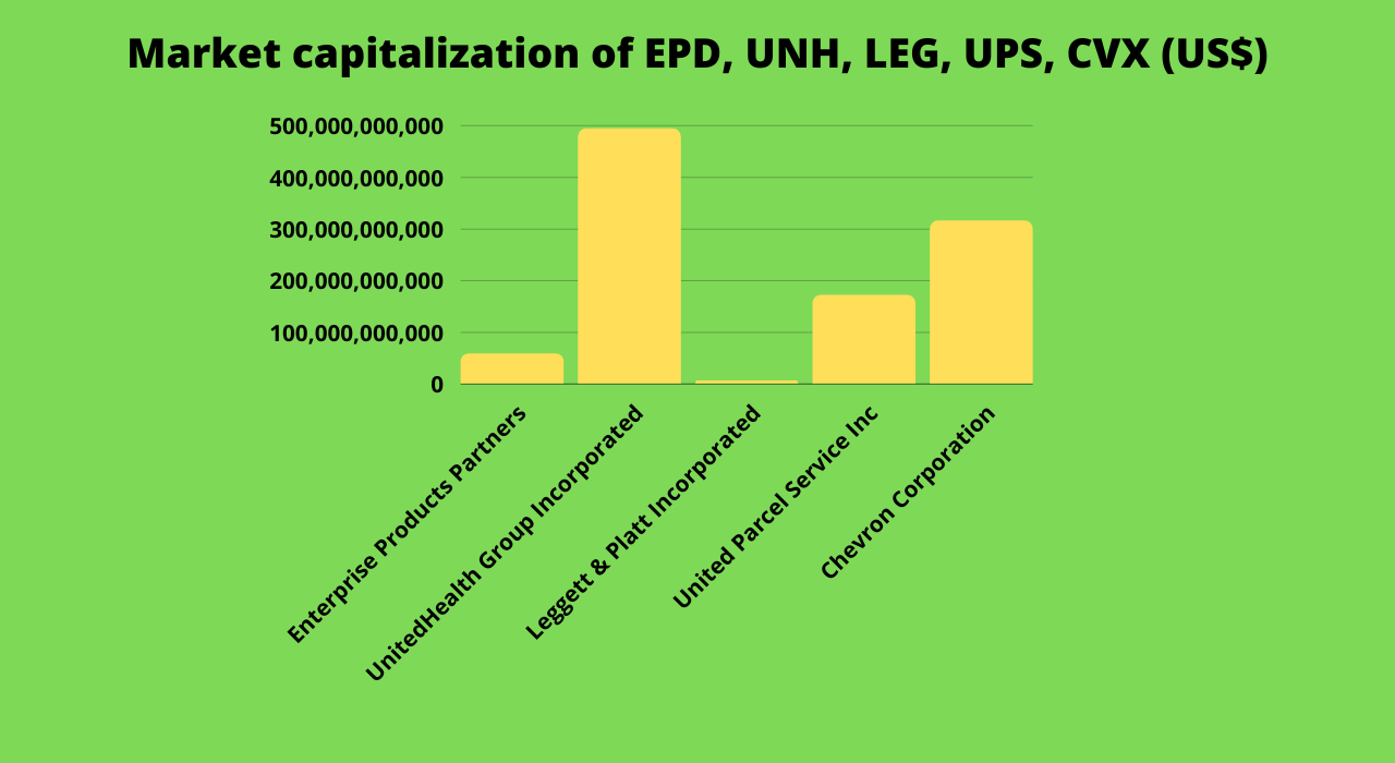 Market valuation of Enterprise Products Partners, UnitedHealth Group Inc, Leggett & Platt Inc., United Parcel Service, Inc., Chevron Corporation 