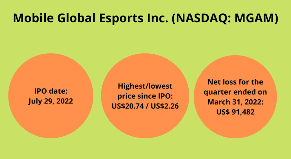 Mobile Global Esports Inc. (MGAM) IPO and financial highlights
