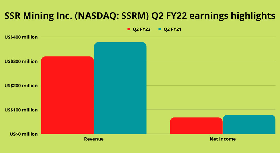 SSR Mining Inc. (SSRM) Q2 FY22 VS Q2 FY21 earnings highlights