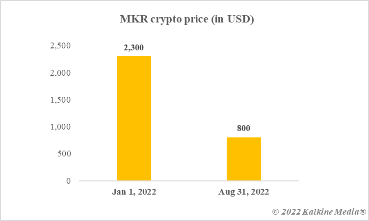 Maker crypto price