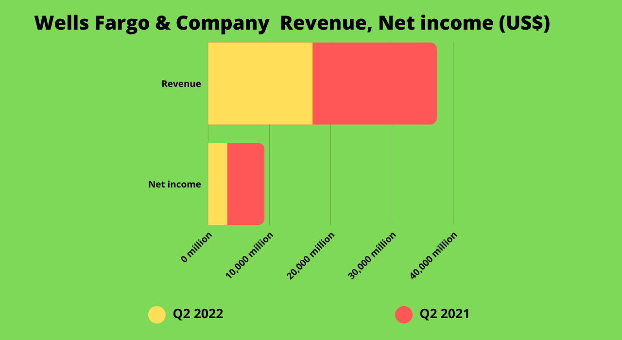 Wells Fargo & Company <a class='font-weight-bold' style='border-bottom: 2px dashed;' aria-label='https://kalkinemedia.com/us/companies/nyse-wfc'  href='https://kalkinemedia.com/us/companies/nyse-wfc'>(NYSE:WFC)</a> Revenue and Net income