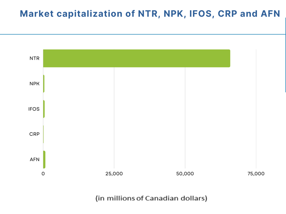 5 Canadian agri stocks to watch closely: NTR, NPK, IFOS, CRP and AFN