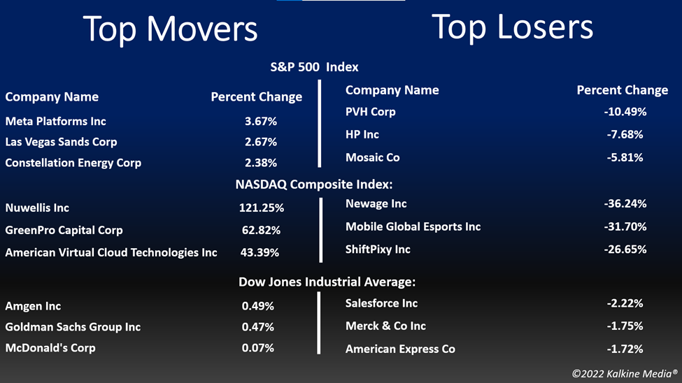 Top movers & losers in the US stock market on August 31