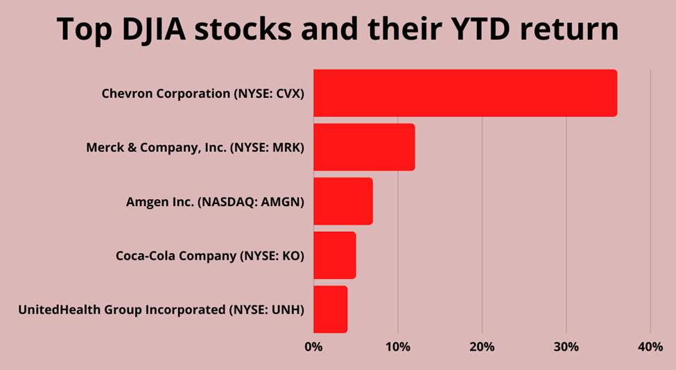 YTD return of top Dow Jones Industrial Average stocks
