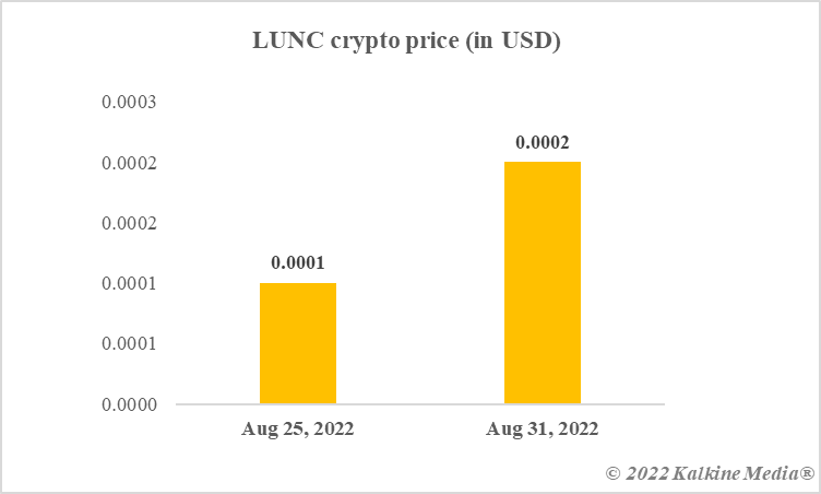 LUNC crypto price