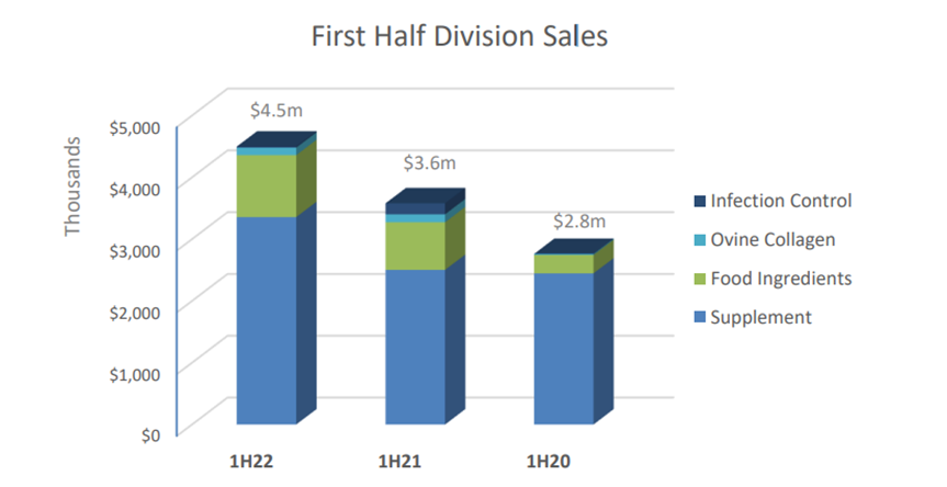 Holista (ASX:HCT) Concludes 1H22 On A High Note, Reports Record Revenue ...