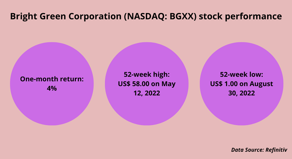 Bright Green Corporation (BGXX) recent stock performance