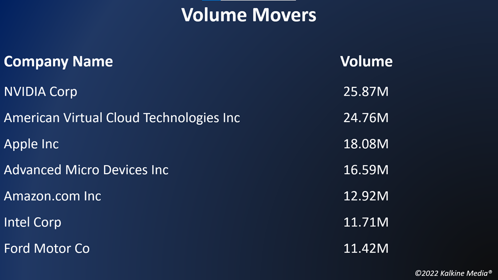 Top volume movers in the US stock market on September 1