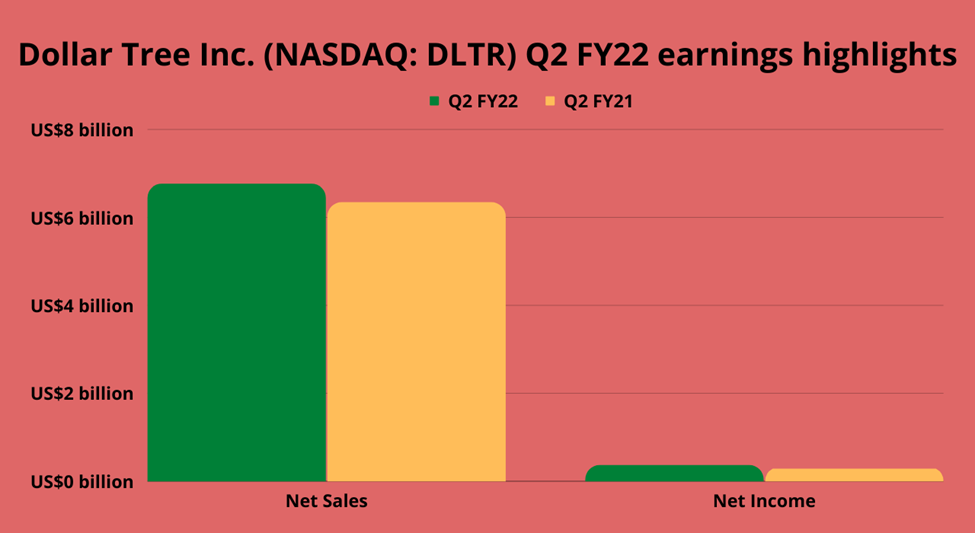 Dollar Tree Inc. (DLTR) latest quarter earnings highlights