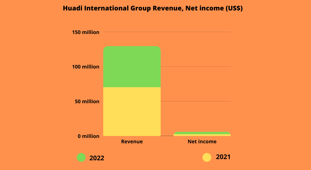 Huadi International Group Co., Ltd. <a class='font-weight-bold' style='border-bottom: 2px dashed;' aria-label='https://kalkinemedia.com/us/companies/nasdaq-hudi'  href='https://kalkinemedia.com/us/companies/nasdaq-hudi'>(NASDAQ:HUDI)</a> revenue and net income (US$)