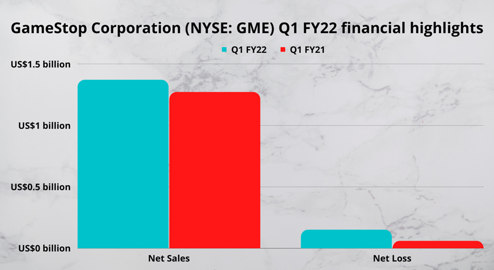 GameStop Corporation first quarter fiscal 2022 earnings highlights
