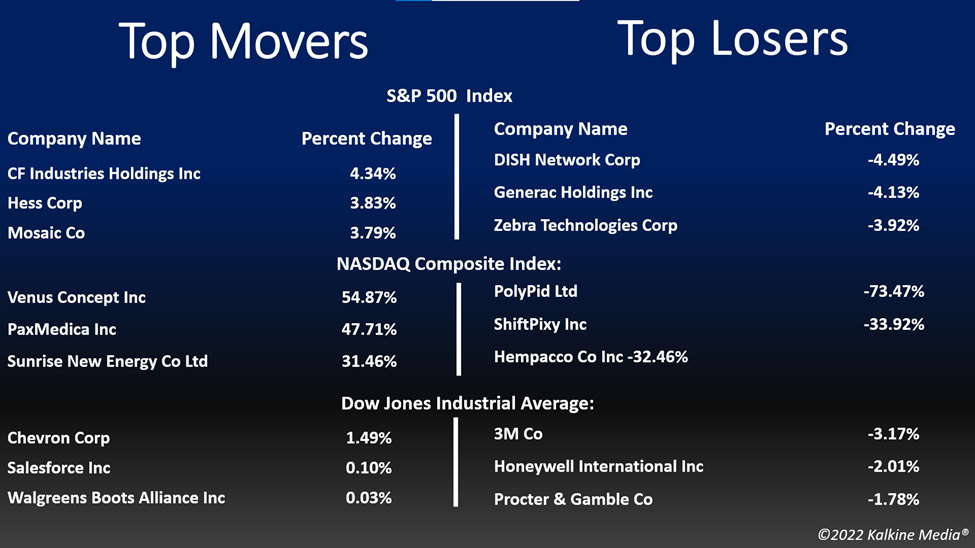 Top movers & losers in the US stock market on September 2
