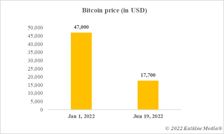 Bitcoin price