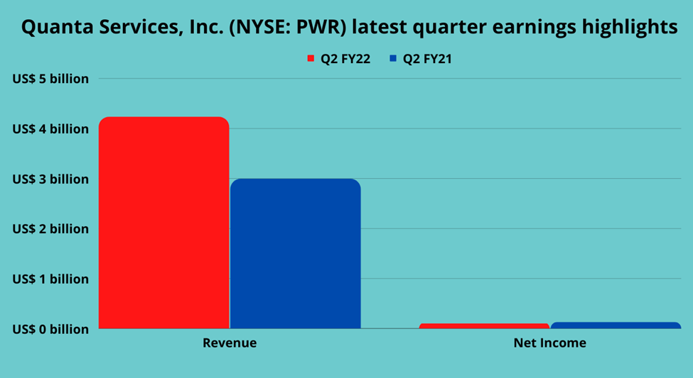 Quanta Services Inc. (PWR) latest quarter financial highlights