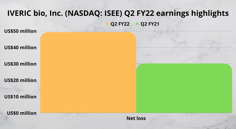 Iveric bio, Inc. (ISEE) latest quarter earnings highlights