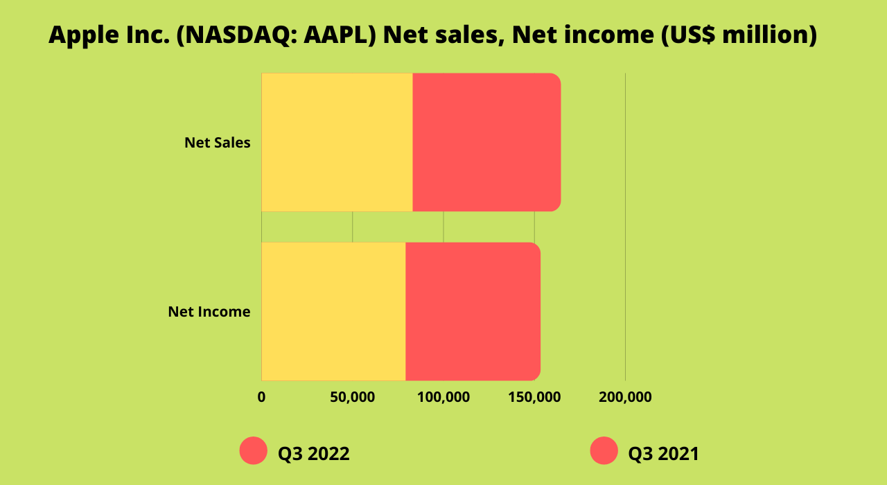 Apple Inc. (AAPL) net sales, net income
