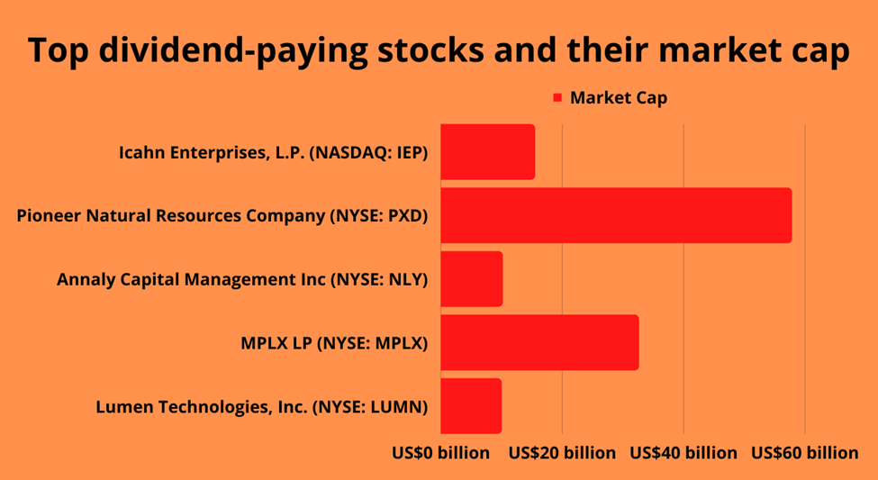 Top dividend-paying US stocks and their market capitalization