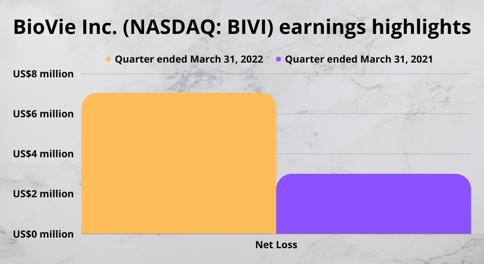 BioVie Inc. (BIVI) earnings highlights