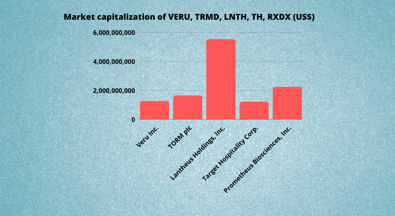 Market capitalization of VERU, TRMD, LNTH, TH, RXDX (US$)