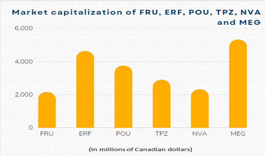 Kalkine presents 6 TSX mid-cap oil stocks to buy right now: FRU to MEG