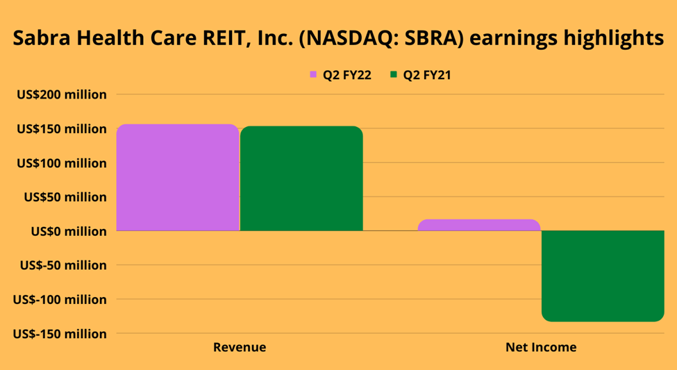 Sabra Health Care REIT Inc. (SBRA) Q2 FY22 VS Q2 FY21 earnings highlights