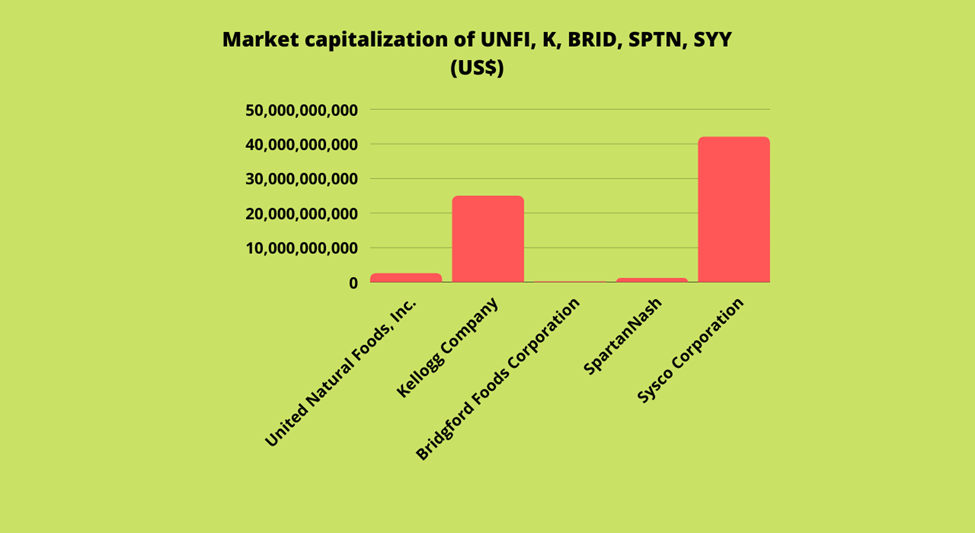 Market capitalization of UNFI, K, BRID, SPTN, SYY