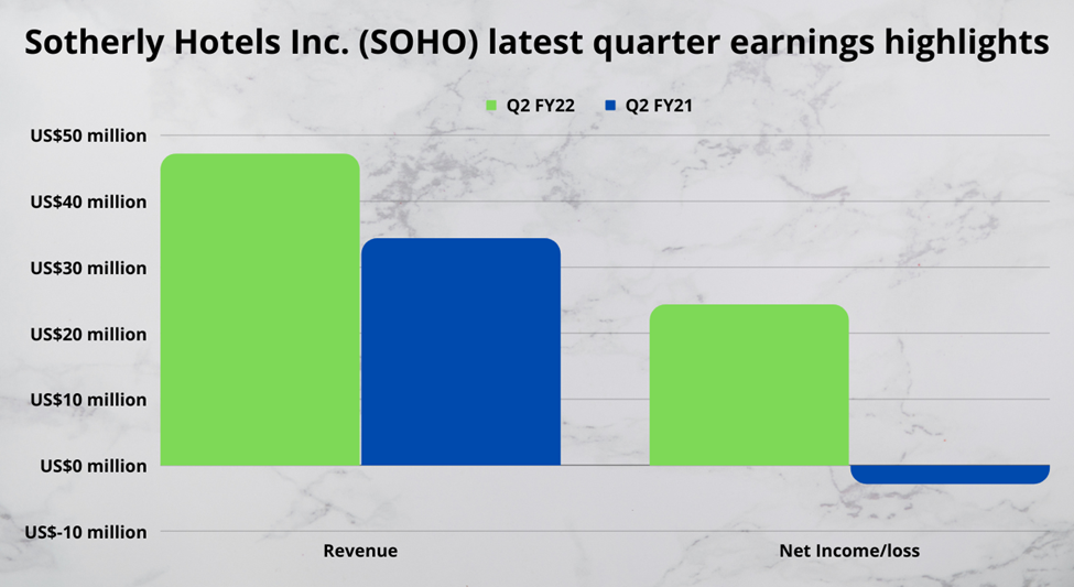 Sotherly Hotels (SOHO) Q2 FY22 earnings highlights