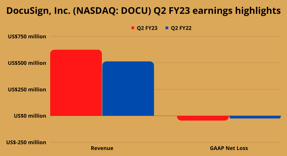 DocuSign Inc. (DOCU) stock Q2 FY23 earnings highlights