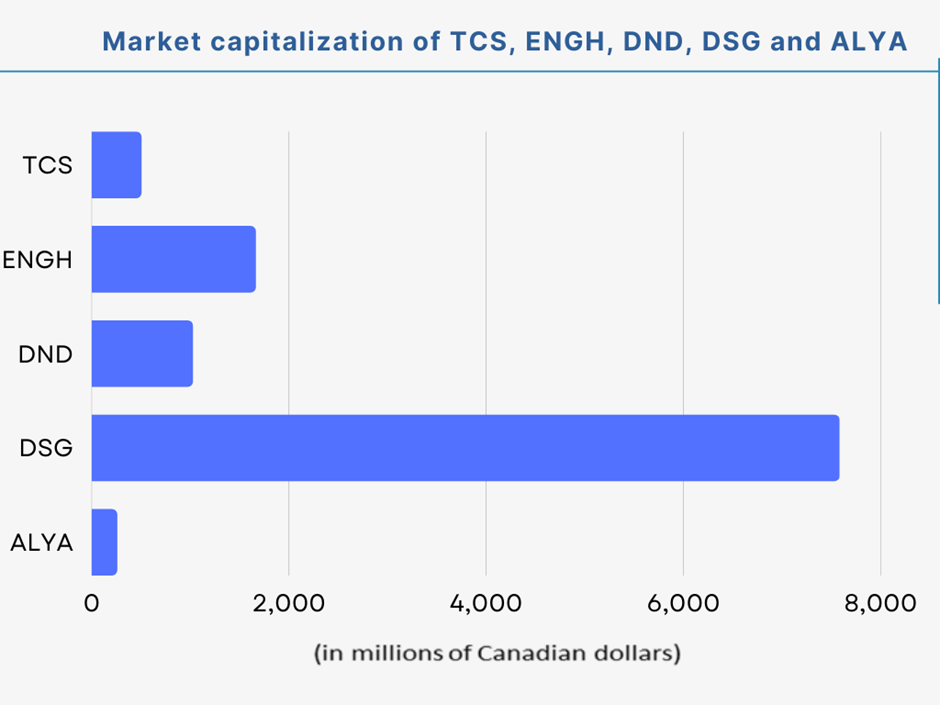 Kalkine focus on TCS to ALYA: 5 TSX technology stocks worth buying?