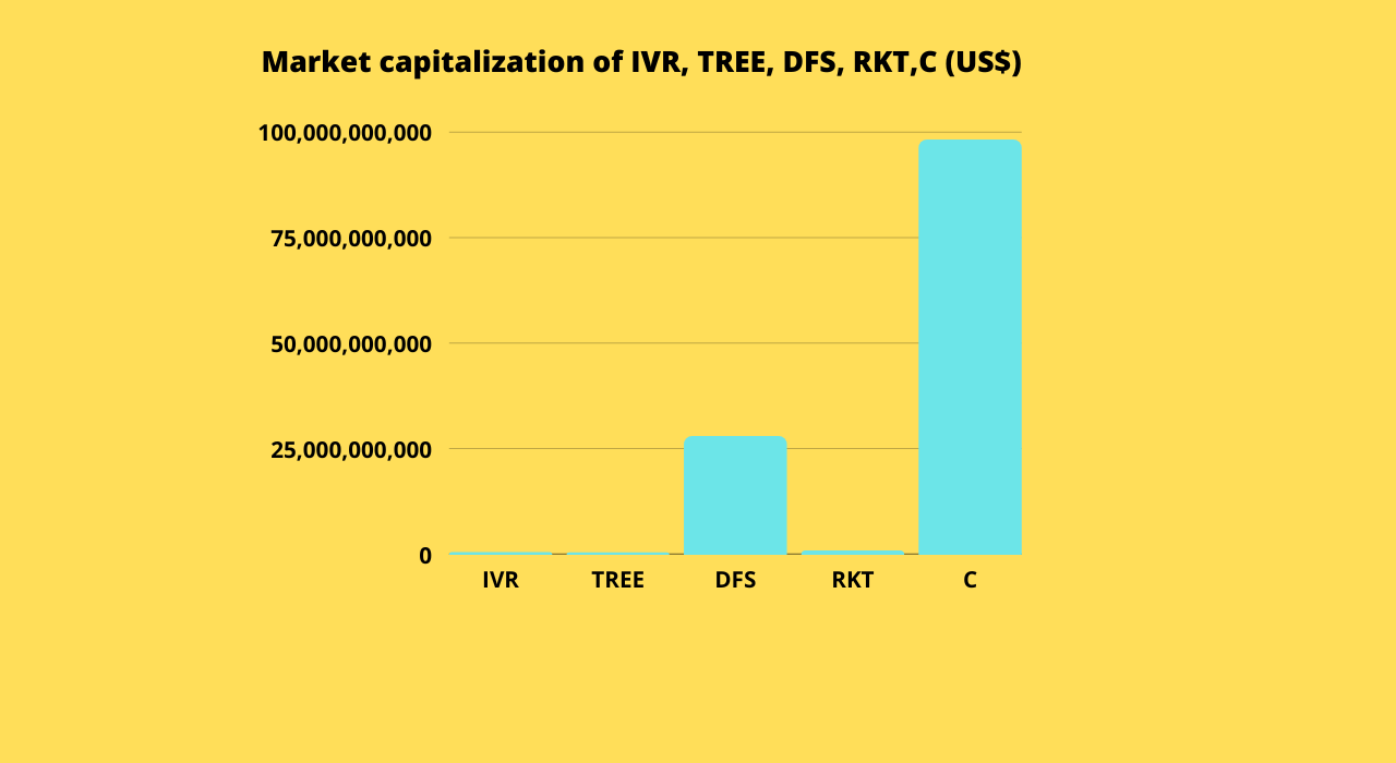 Market capitalization of IVR, TREE, DFS, RKT,C 
