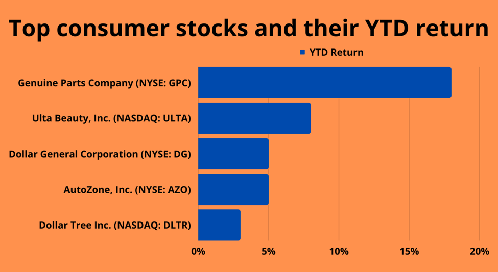 Top consumer stocks to explore after inflation data
