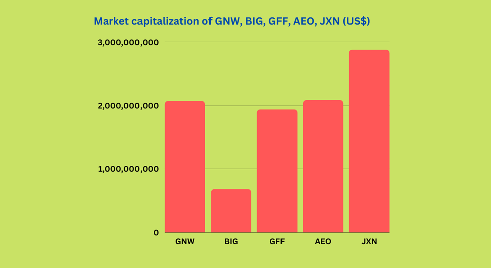 Market capitalization of GNW, BIG, GFF, AEO, JXN