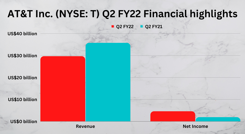 AT&T (T) Q2 FY22 VS Q2 FY21 earnings highlights