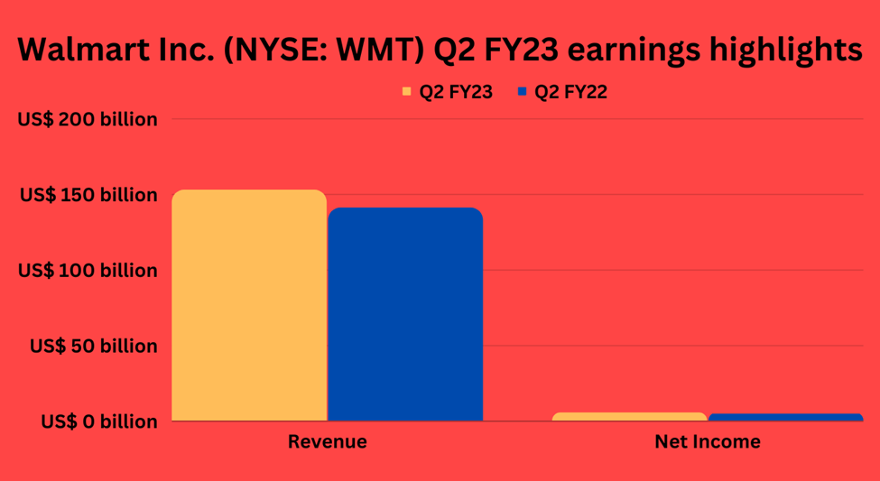 Walmart Inc. (WMT) Q2 FY23 VS Q2 FY22 earnings highlights